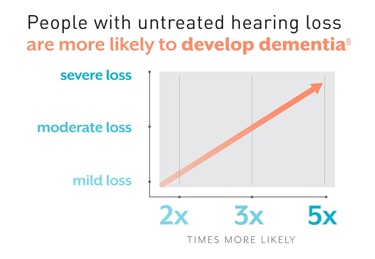 Link Between Hearing Loss & Dementia Found Southwestern Hearing Centers